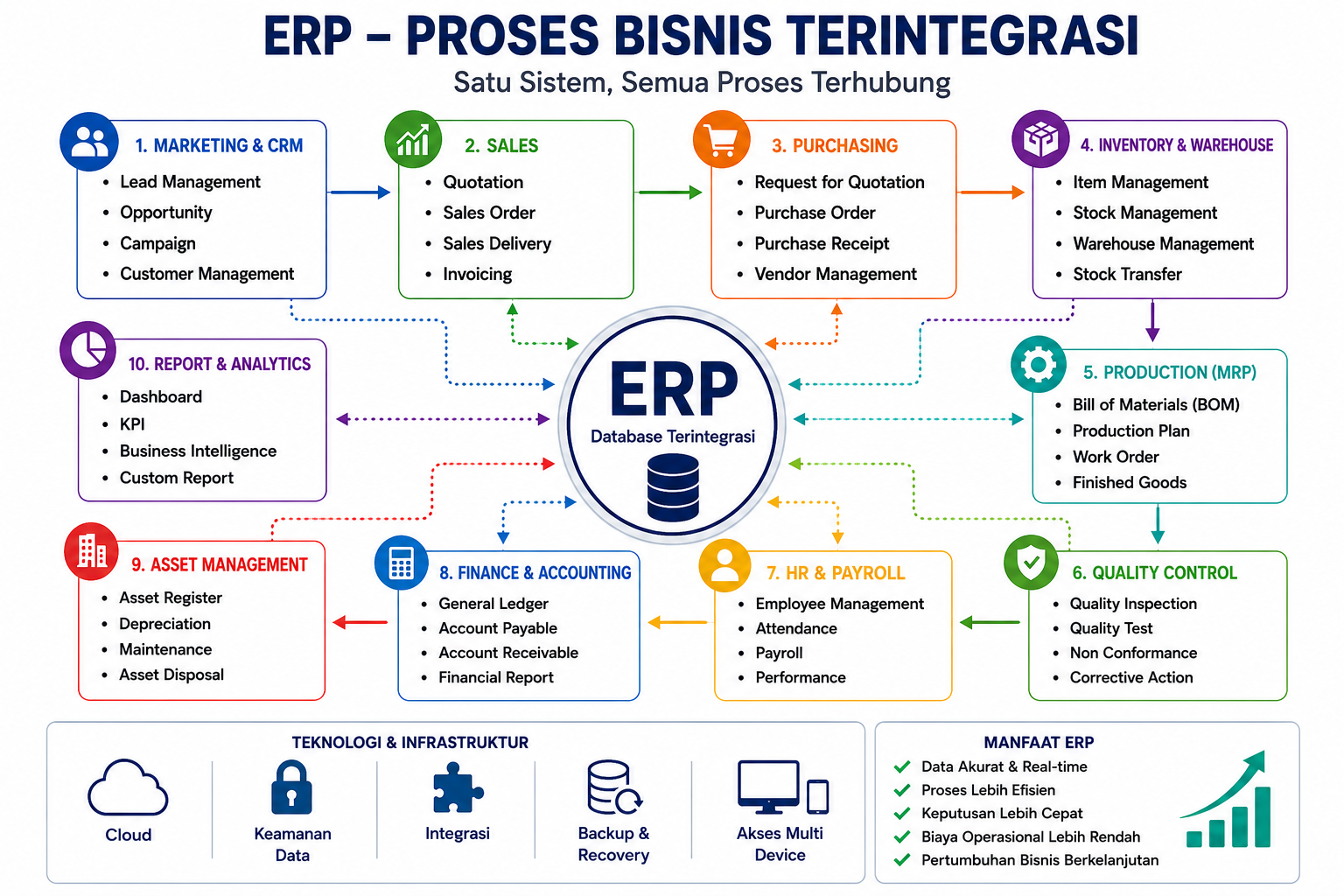 Visual ERP dan Fitur Modules